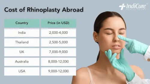 Cost of Rhinoplasty Abroad